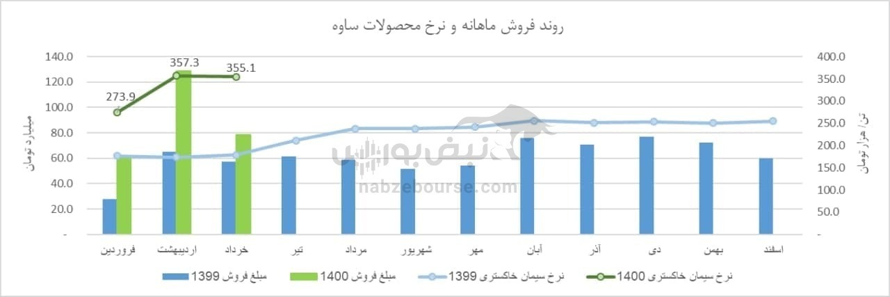 تحلیل تکنیکال و بنیادی یک سهم سیمانی/ ساوه چه اهداف قیمتی را در سر دارد؟ تحلیل تکنیکال و بنیادی یک سهم سیمانی/ ساوه چه اهداف قیمتی را در سر دارد؟