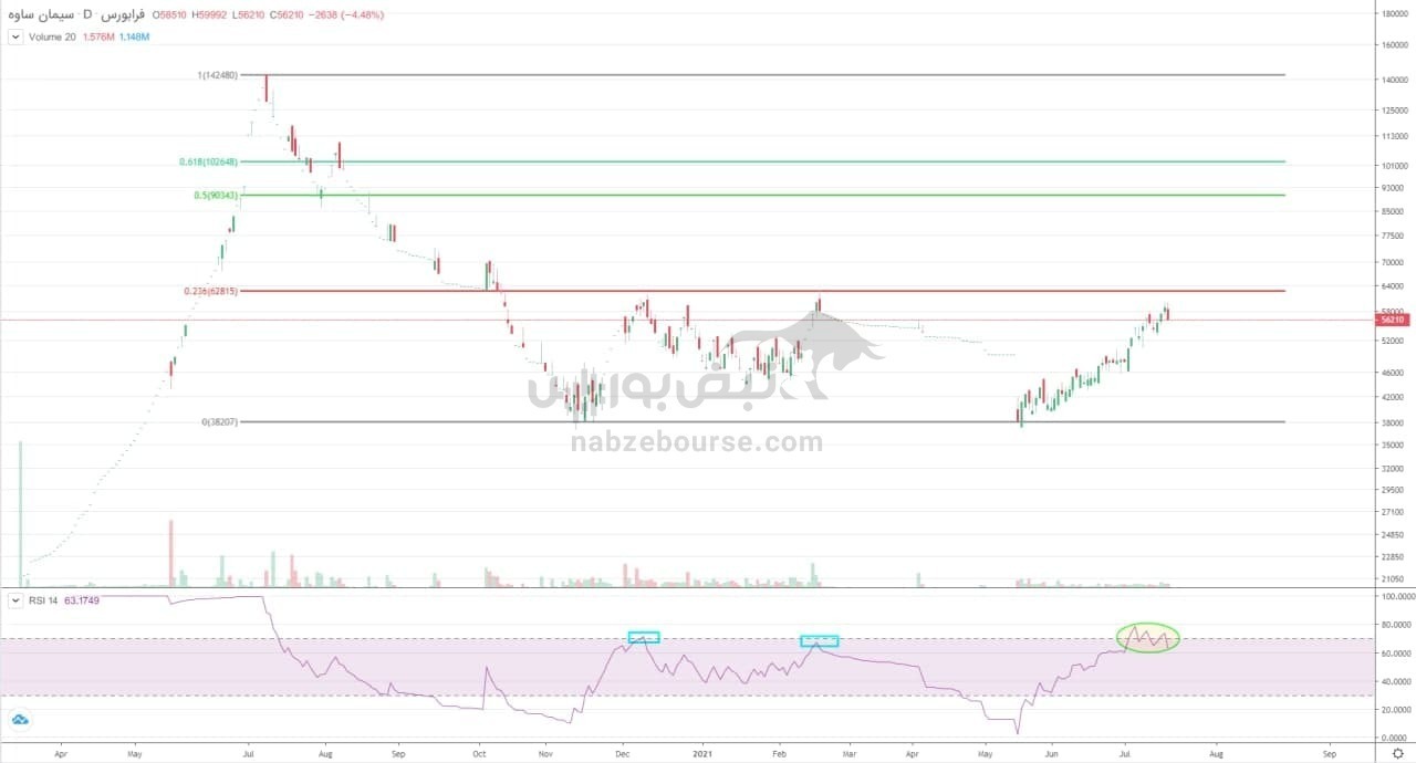 تحلیل تکنیکال و بنیادی یک سهم سیمانی/ ساوه چه اهداف قیمتی را در سر دارد؟ تحلیل تکنیکال و بنیادی یک سهم سیمانی/ ساوه چه اهداف قیمتی را در سر دارد؟