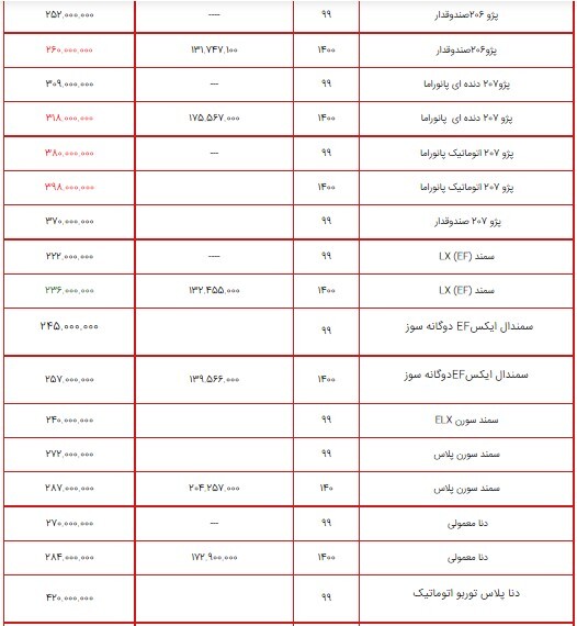 قیمت محصولات ایران خودرو ۲ تیر ۱۴۰۰ + جدول/ کاهش ۵ میلیونی قیمت ۲۰۷ دندهای قیمت محصولات ایران خودرو ۲ تیر ۱۴۰۰ + جدول/ کاهش ۵ میلیونی قیمت ۲۰۷ دندهای