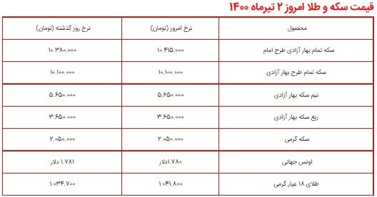 قیمت سکه، طلا و دلار در بازار امروز ۲ تیر ۱۴۰۰ + جدول قیمت سکه، طلا و دلار در بازار امروز ۲ تیر ۱۴۰۰ + جدول