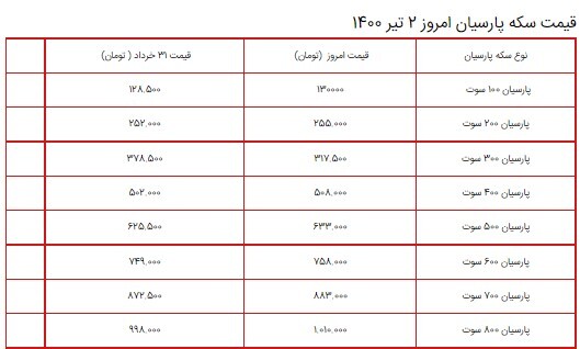قیمت سکه، طلا و دلار در بازار امروز ۲ تیر ۱۴۰۰ + جدول قیمت سکه، طلا و دلار در بازار امروز ۲ تیر ۱۴۰۰ + جدول
