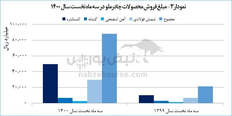 رشد ۳۱۳ درصدی درآمد کچاد رشد ۳۱۳ درصدی درآمد کچاد