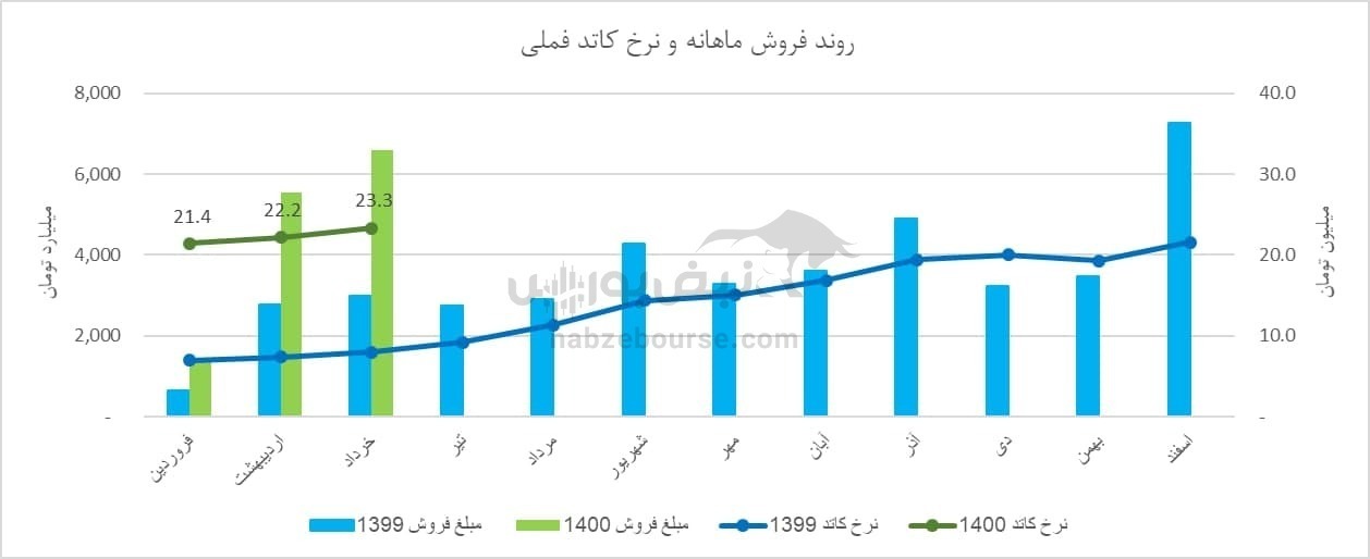 تحلیل تکنیکال و بنیادی فملی/ فملی چشم انتظار یک خبر مثبت
