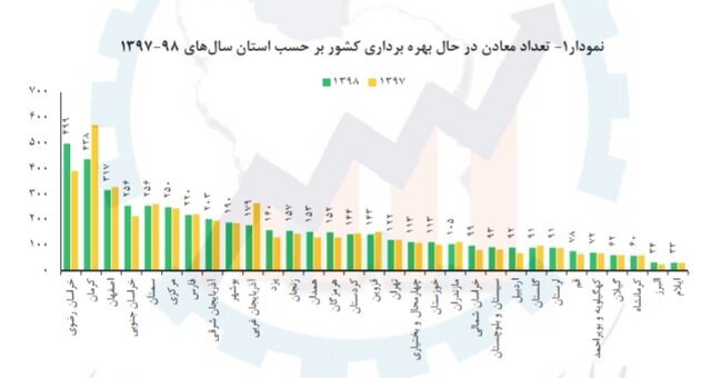 افزایش حوادث معدنی در سال ۹۸/ رشد تعداد شاغلان معدن افزایش حوادث معدنی در سال ۹۸/ رشد تعداد شاغلان معدن