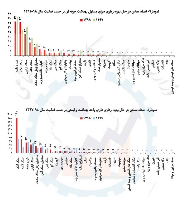 افزایش حوادث معدنی در سال ۹۸/ رشد تعداد شاغلان معدن افزایش حوادث معدنی در سال ۹۸/ رشد تعداد شاغلان معدن