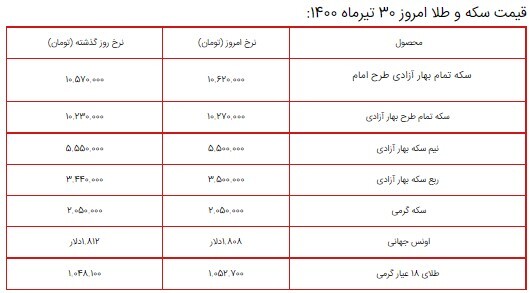 قیمت سکه، طلا و دلار ۳۰ تیر ۱۴۰۰ + جدول