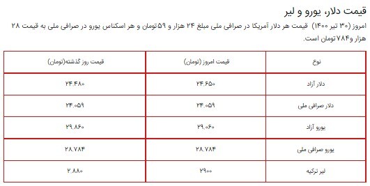 قیمت سکه، طلا و دلار ۳۰ تیر ۱۴۰۰ + جدول