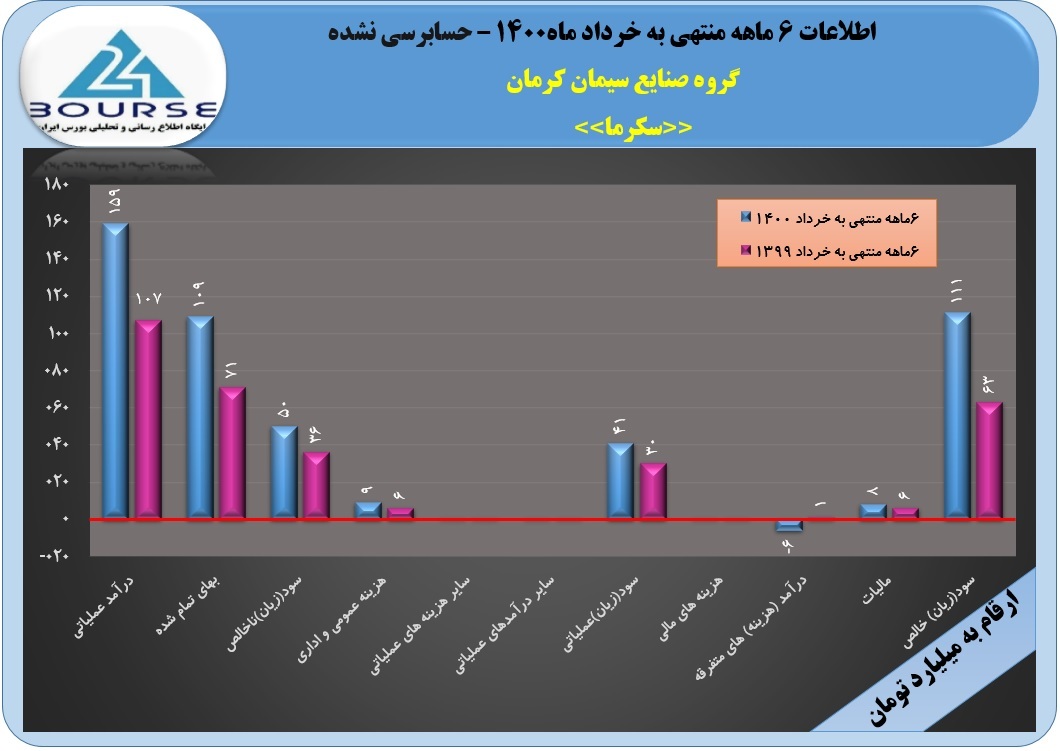 &laquo;سکرما&raquo; از سود ۶ماهه گفت