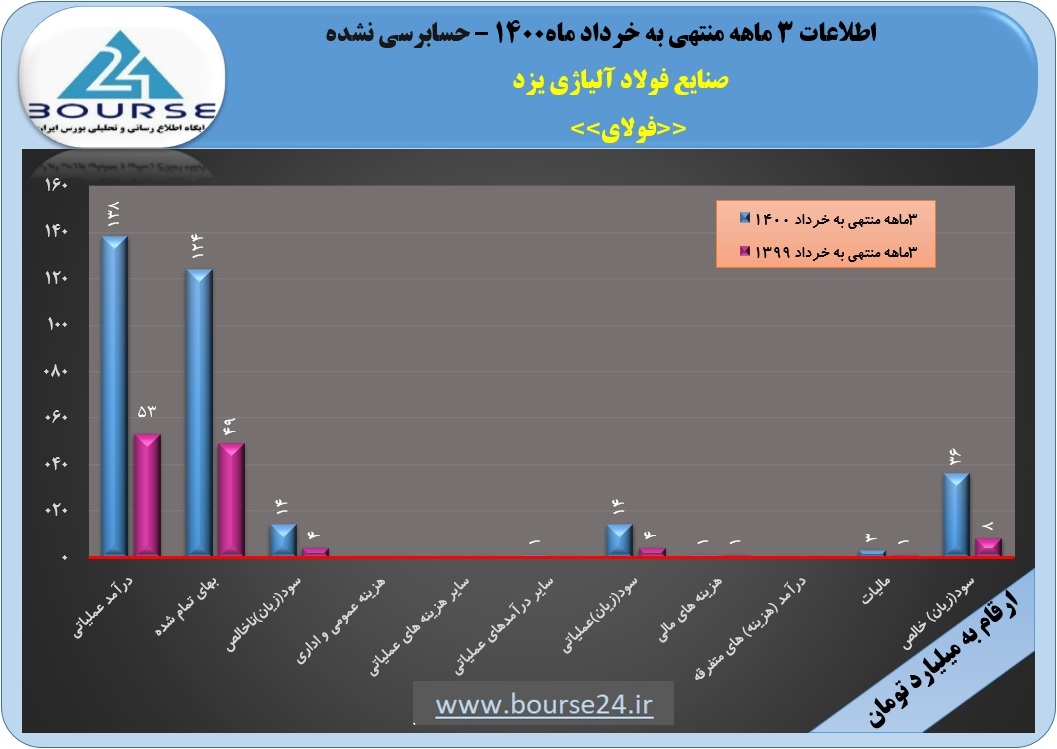 تحقق سود ٢٧٠٣ ریالی در &laquo;فولای&raquo;