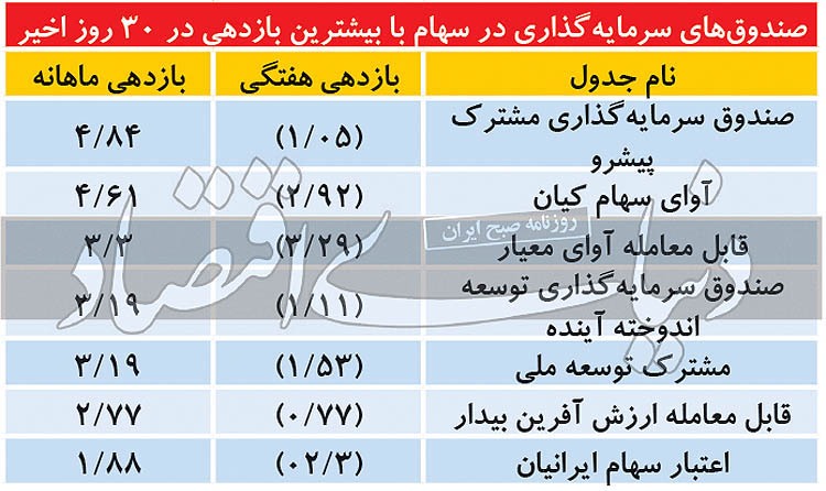 پربازدهترین صندوقهای سرمایهگذاری در سهام و مختلط پربازدهترین صندوقهای سرمایهگذاری در سهام و مختلط