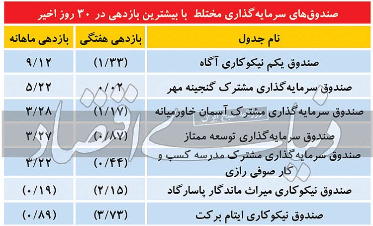 پربازدهترین صندوقهای سرمایهگذاری در سهام و مختلط پربازدهترین صندوقهای سرمایهگذاری در سهام و مختلط