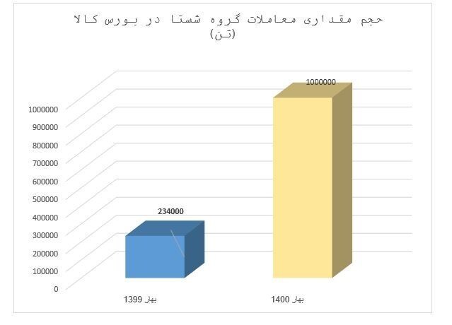 رشد شفافیت و سودآوری شستا با عرضه محصولات تولیدی در بورس کالا رشد شفافیت و سودآوری شستا با عرضه محصولات تولیدی در بورس کالا