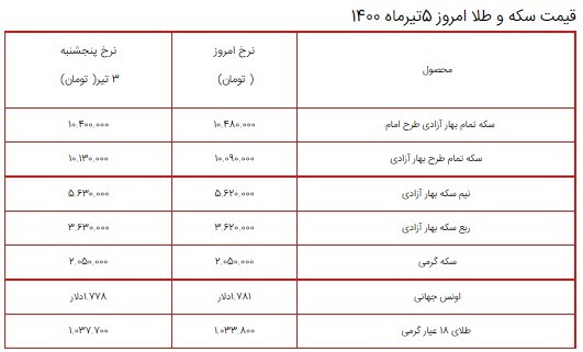 قیمت سکه، طلا و دلار در بازار امروز ۵ تیر ۱۴۰۰ + جدول قیمت سکه، طلا و دلار در بازار امروز ۵ تیر ۱۴۰۰ + جدول