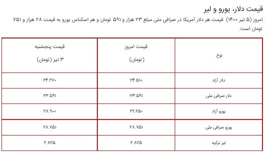قیمت سکه، طلا و دلار در بازار امروز ۵ تیر ۱۴۰۰ + جدول قیمت سکه، طلا و دلار در بازار امروز ۵ تیر ۱۴۰۰ + جدول
