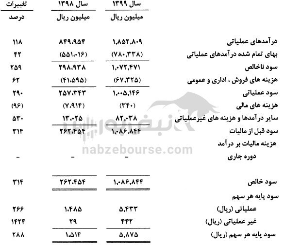 چرا مالیات پرداختی کطبس صفر بوده است؟ / آیا شرکت برنامهای برای افزایش سرمایه دارد؟ چرا مالیات پرداختی کطبس صفر بوده است؟ / آیا شرکت برنامهای برای افزایش سرمایه دارد؟