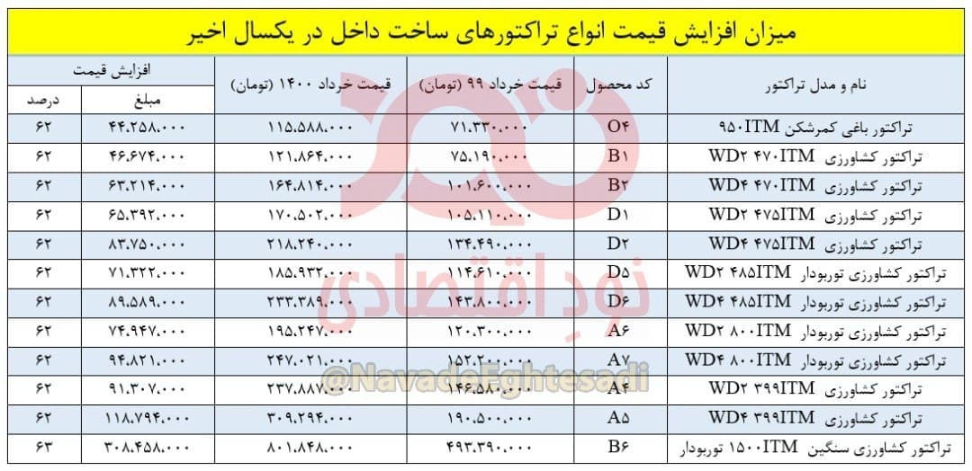 افزایش قیمت تراکتور در یک سال اخیر به شکلی عجیب! + جدول قیمتها افزایش قیمت تراکتور در یک سال اخیر به شکلی عجیب! + جدول قیمتها