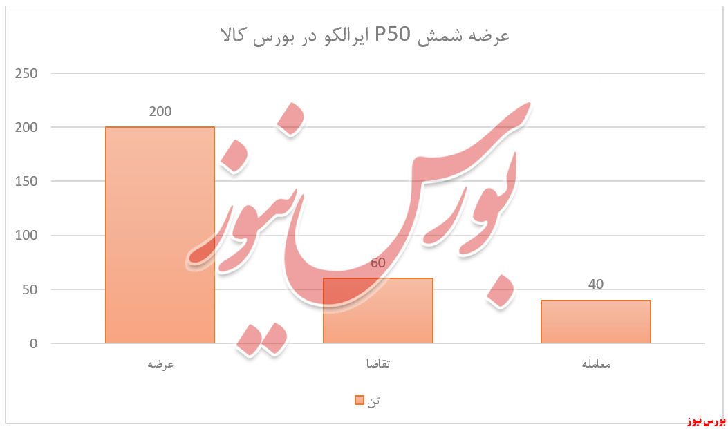 ۴۷.۳ میلیارد تومان عایدی فروش ایرالکو از بورسکالا ۴۷.۳ میلیارد تومان عایدی فروش ایرالکو از بورسکالا