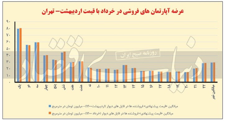 مسیر کم‌ریسک خرید مسکن/ «تورم پنهان» املاک پایتخت در خرداد؛ افت «قیمت پیشنهادی» در ۶ منطقه