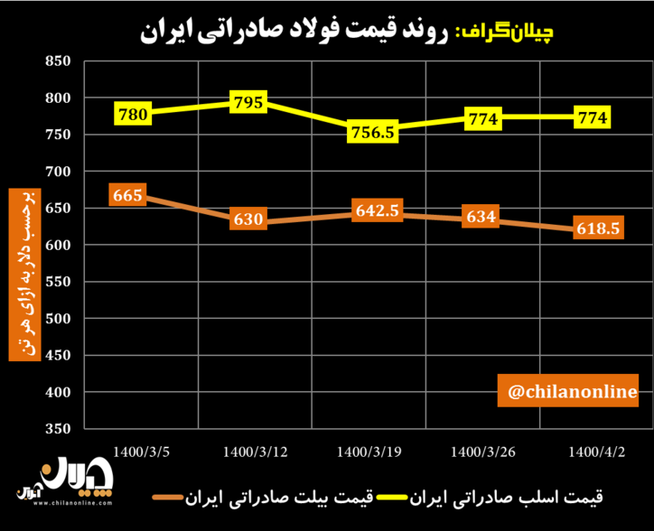 روند قیمت فولاد صادراتی ایران/ فرصت صادرکنندگان فولاد ایران با تصمیم جدید روس‌ها (به همراه نمودار)