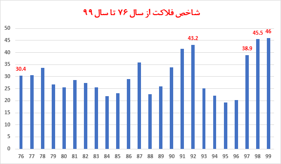 مفهوم شاخص فلاکت و روند آن در اقتصاد ایران مفهوم شاخص فلاکت و روند آن در اقتصاد ایران