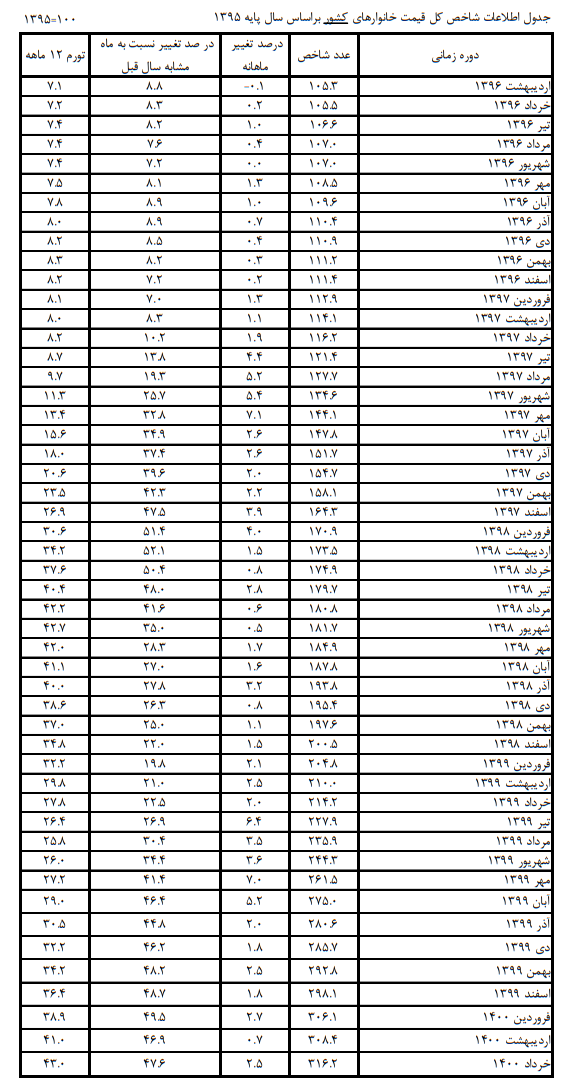 تغییرات نرخ تورم ۵۰ ماهه کشور/ ۱۵ ماه زیر ۱۰ درصد
