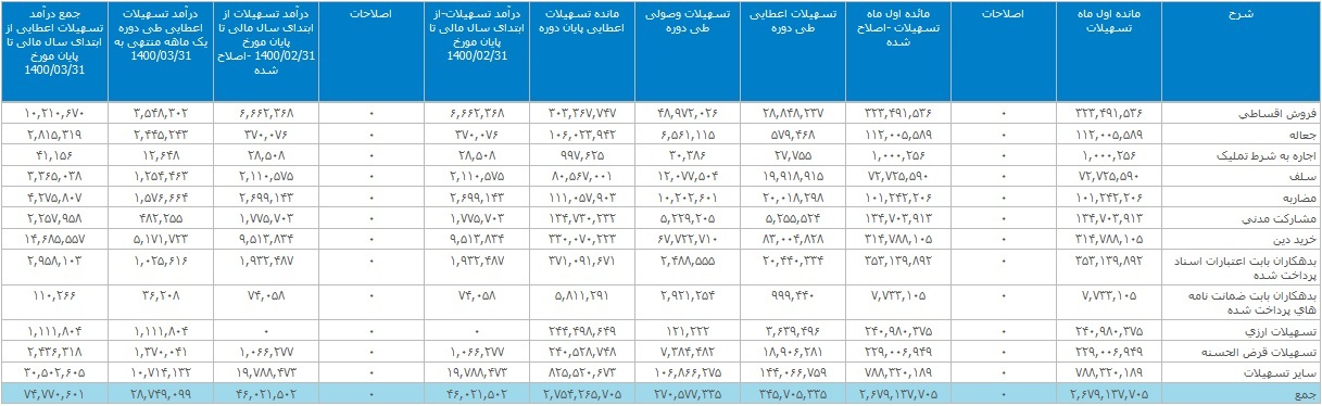 سومین بانک بزرگ بورس تراز عملیاتی مثبت ۵۳۷ میلیارد تومانی ثبت کرد سومین بانک بزرگ بورس تراز عملیاتی مثبت ۵۳۷ میلیارد تومانی ثبت کرد