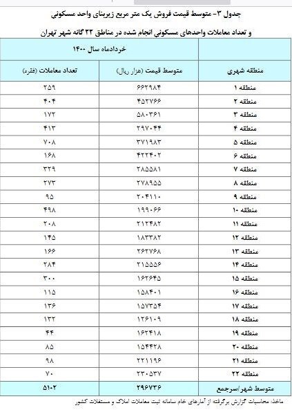 رشد ۵۶.۶ درصدی قیمت مسکن در تهران با میانگین ۲۹.۶ میلیون تومانی رشد ۵۶.۶ درصدی قیمت مسکن در تهران با میانگین ۲۹.۶ میلیون تومانی
