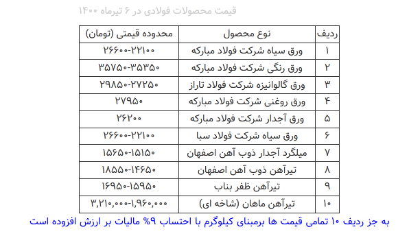 قیمت محصولات فولادی امروز ۶ تیرماه+ جدول قیمت محصولات فولادی امروز ۶ تیرماه+ جدول