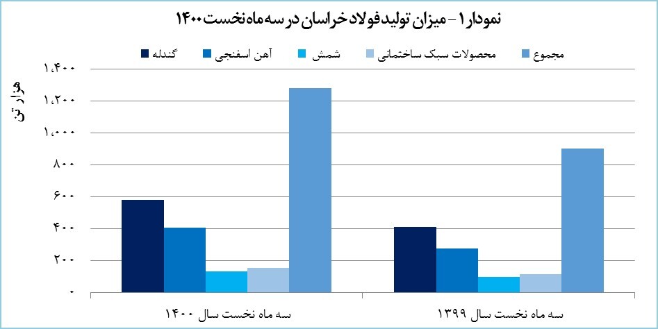 رشد ۲۱۴ درصدی درآمد فولاد خراسان رشد ۲۱۴ درصدی درآمد فولاد خراسان
