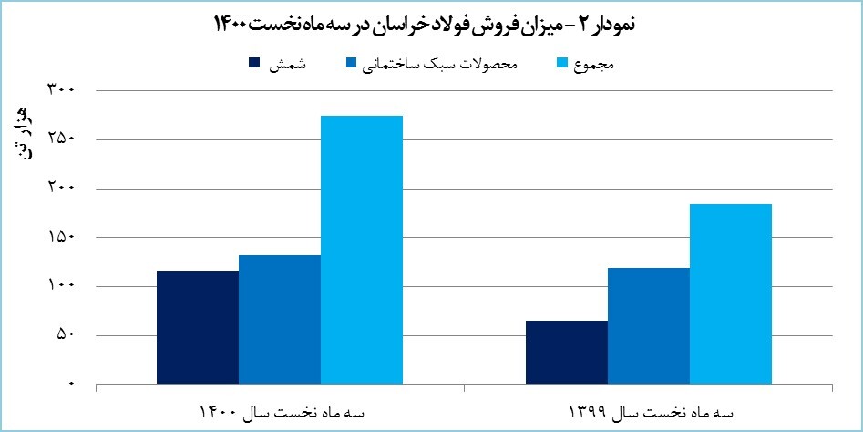 رشد ۲۱۴ درصدی درآمد فولاد خراسان رشد ۲۱۴ درصدی درآمد فولاد خراسان