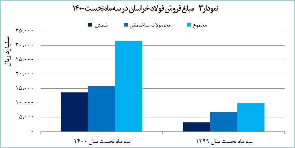 رشد ۲۱۴ درصدی درآمد فولاد خراسان رشد ۲۱۴ درصدی درآمد فولاد خراسان