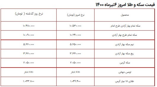 قیمت سکه، طلا و دلار در بازار امروز ۶ تیر ۱۴۰۰ + جدول/ افزایش قیمت سکه و دلار قیمت سکه، طلا و دلار در بازار امروز ۶ تیر ۱۴۰۰ + جدول/ افزایش قیمت سکه و دلار