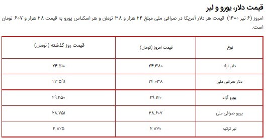 قیمت سکه، طلا و دلار در بازار امروز ۶ تیر ۱۴۰۰ + جدول/ افزایش قیمت سکه و دلار قیمت سکه، طلا و دلار در بازار امروز ۶ تیر ۱۴۰۰ + جدول/ افزایش قیمت سکه و دلار