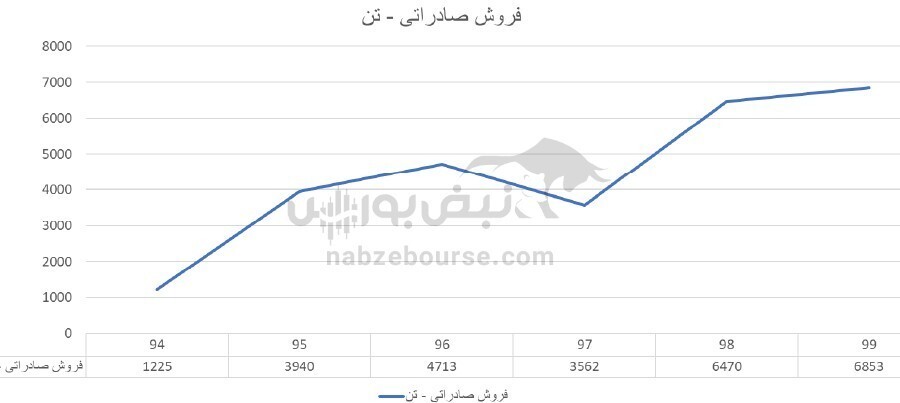 فگستر در سال ۹۹ چه عملکردی داشت؟/ این نماد چقدر سود توزیع کرد؟ فگستر در سال ۹۹ چه عملکردی داشت؟/ این نماد چقدر سود توزیع کرد؟