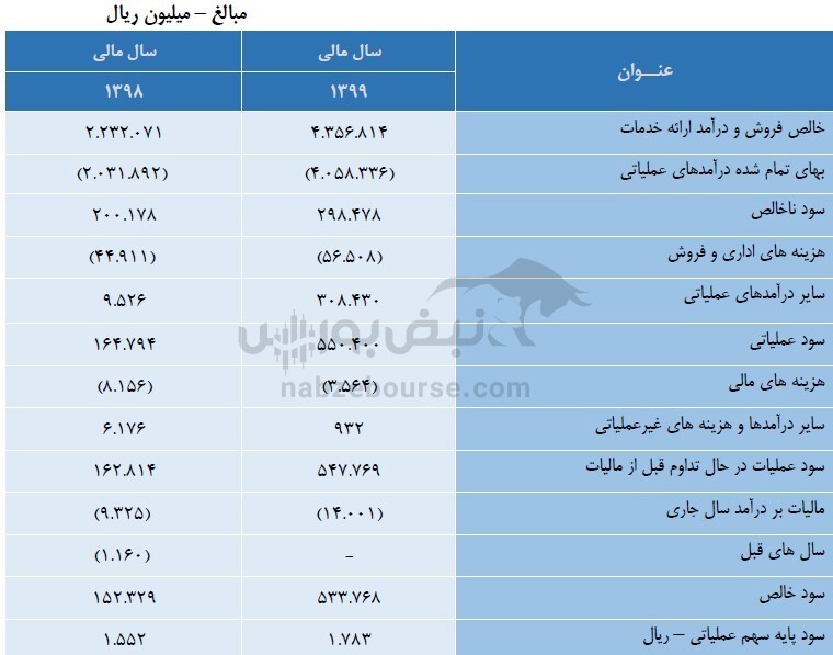 فگستر در سال ۹۹ چه عملکردی داشت؟/ این نماد چقدر سود توزیع کرد؟ فگستر در سال ۹۹ چه عملکردی داشت؟/ این نماد چقدر سود توزیع کرد؟