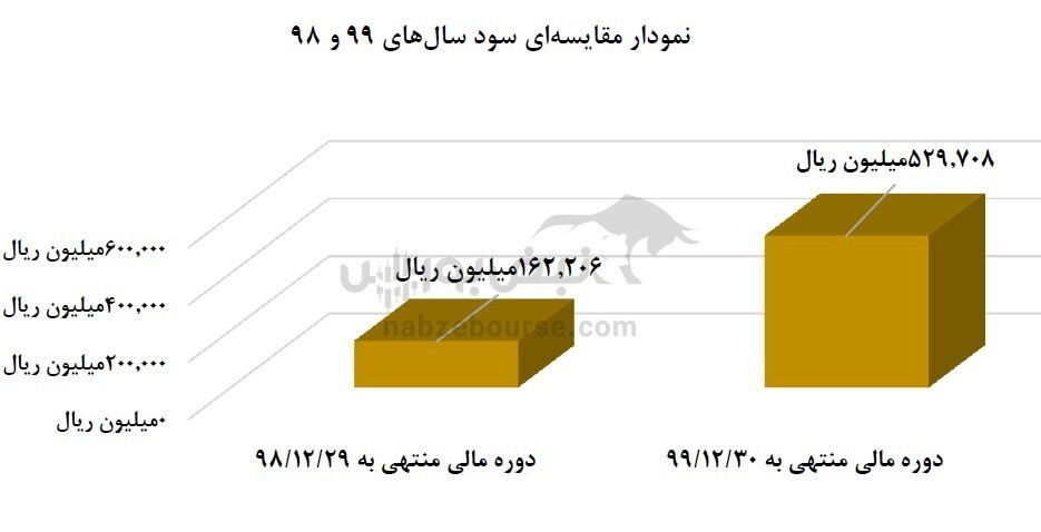 نماد عرضه اولیه شده چقدر سود توزیع کرد؟ / برنامههای آتی فتوسا چیست؟ نماد عرضه اولیه شده چقدر سود توزیع کرد؟ / برنامههای آتی فتوسا چیست؟
