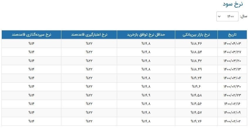 سیر نزولی نرخ سود بین بانکی ادامه دار شد و ۱۸.۴۶ درصد رسید + جدول سیر نزولی نرخ سود بین بانکی ادامه دار شد و ۱۸.۴۶ درصد رسید + جدول