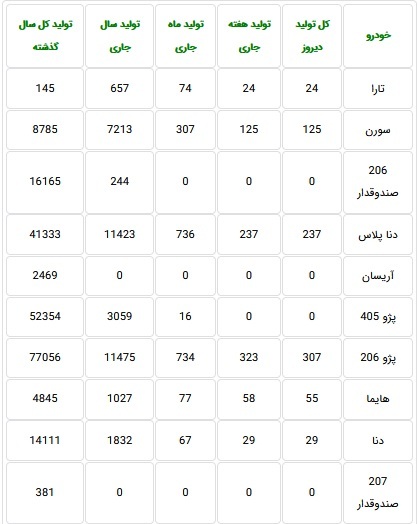آمار تولید ۱۷ محصول ایران خودرو به تفکیک هر دستگاه اعلام شد آمار تولید ۱۷ محصول ایران خودرو به تفکیک هر دستگاه اعلام شد