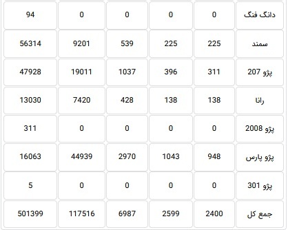 آمار تولید ۱۷ محصول ایران خودرو به تفکیک هر دستگاه اعلام شد آمار تولید ۱۷ محصول ایران خودرو به تفکیک هر دستگاه اعلام شد