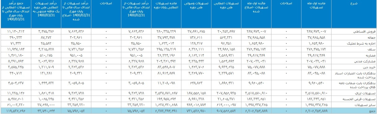 بانک ملت باز هم با ثبت تزار عملیاتی ۱.۶ و ۴.۵ هزار میلیاردی گل کاشت بانک ملت باز هم با ثبت تزار عملیاتی ۱.۶ و ۴.۵ هزار میلیاردی گل کاشت