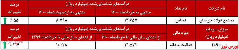 پایانی بر نزولی درآمد 