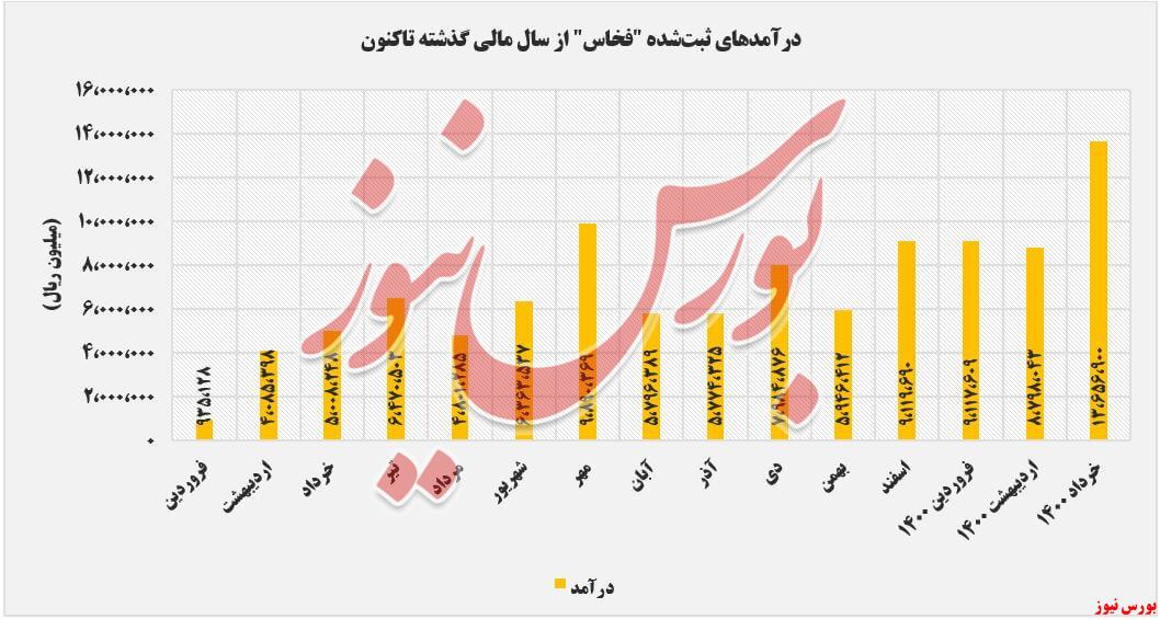 پایانی بر نزولی درآمد 