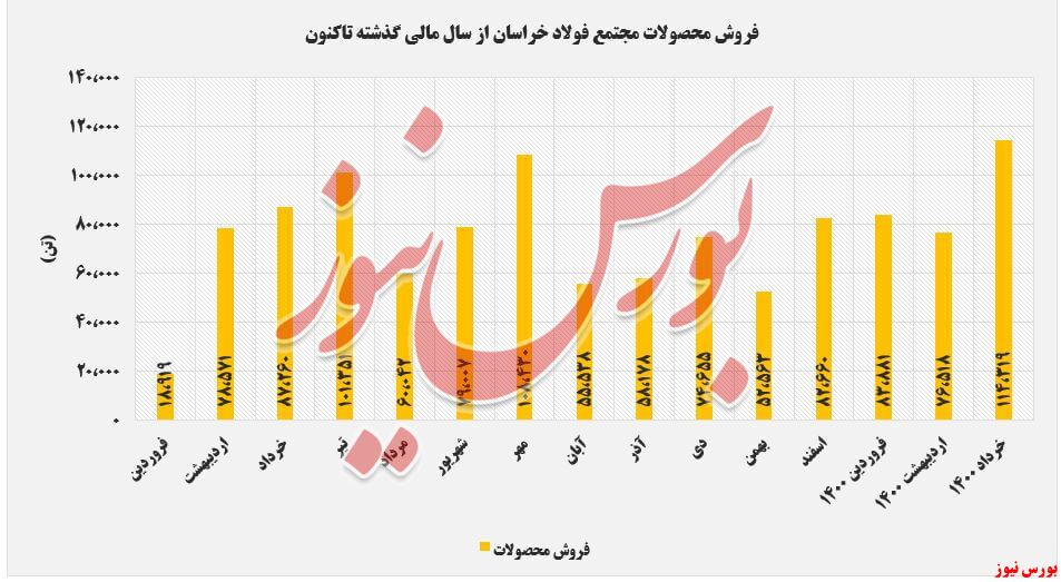 پایانی بر نزولی درآمد 