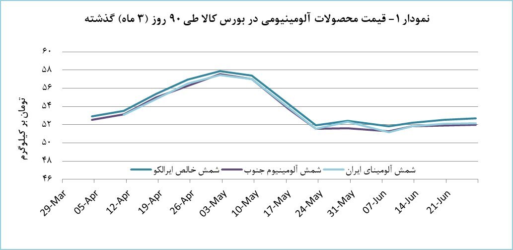 هفت هزار تن شمش آلومینیومی معامله شد هفت هزار تن شمش آلومینیومی معامله شد