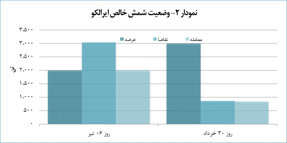 هفت هزار تن شمش آلومینیومی معامله شد هفت هزار تن شمش آلومینیومی معامله شد