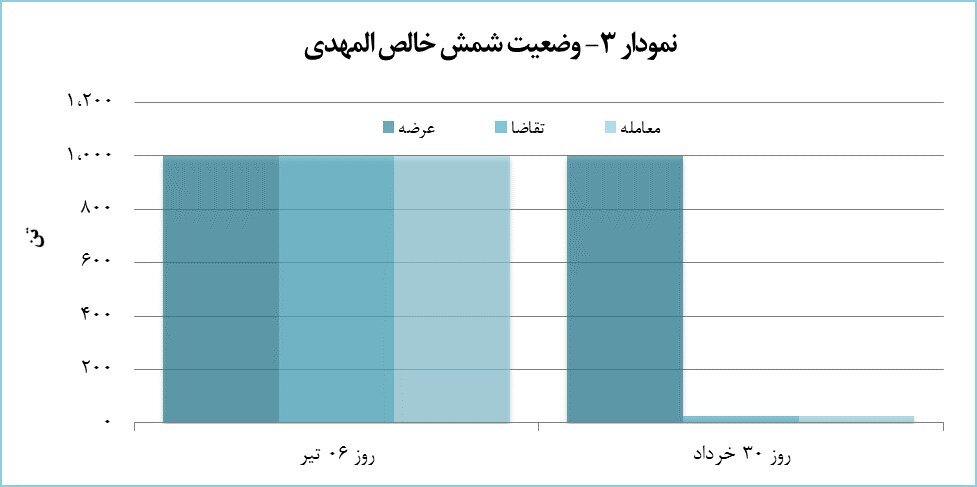 هفت هزار تن شمش آلومینیومی معامله شد هفت هزار تن شمش آلومینیومی معامله شد