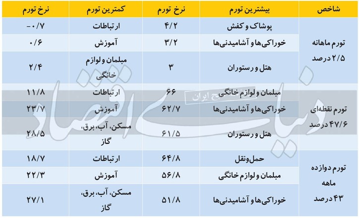عناصر نوسان‌ساز تورم خرداد