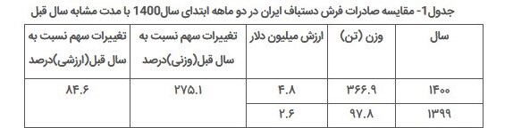 صادرات فرش دستباف ایران، فقط ۴.۸ میلیون دلار در ۲ ماه صادرات فرش دستباف ایران، فقط ۴.۸ میلیون دلار در ۲ ماه