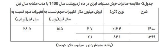 صادرات فرش دستباف ایران، فقط ۴.۸ میلیون دلار در ۲ ماه صادرات فرش دستباف ایران، فقط ۴.۸ میلیون دلار در ۲ ماه