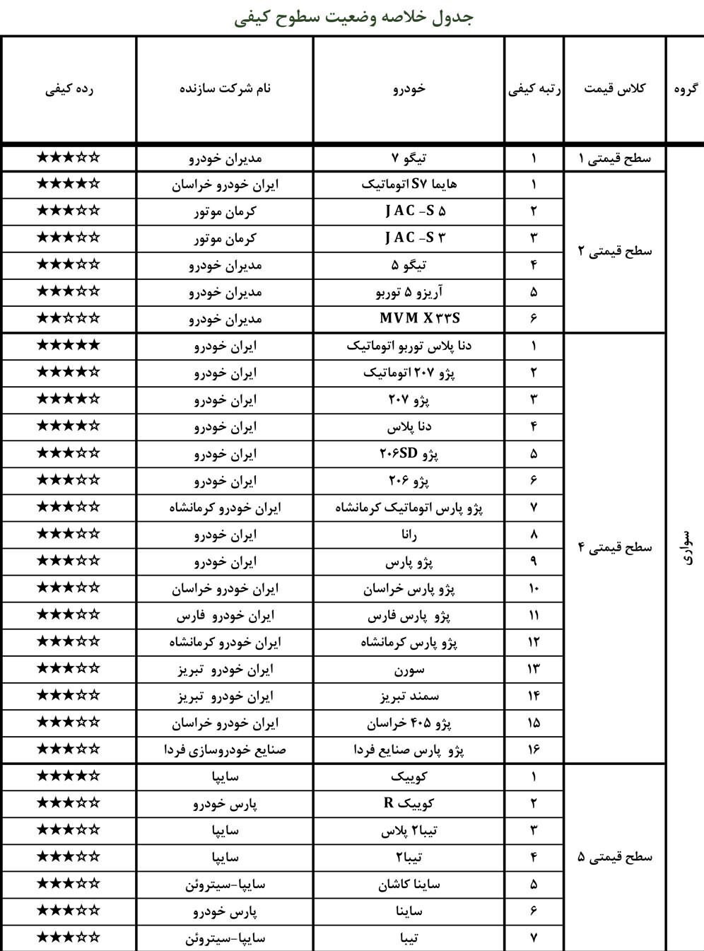 فهرست جدید باکیفیت و بیکیفیتترین خودروهای داخلی منتشر شد + جدول فهرست جدید باکیفیت و بیکیفیتترین خودروهای داخلی منتشر شد + جدول